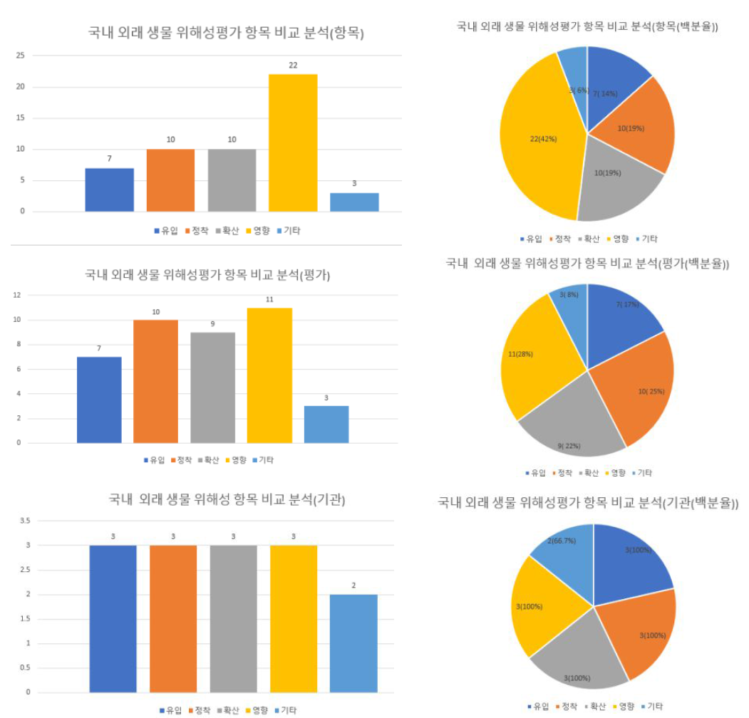 국내 외래생물 위해성평가 항목 비교 분석(항목, 평가, 기관)