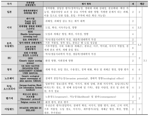 국외 외래생물 위해성평가 항목 현황