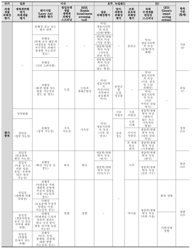 국외 외래생물 위해성평가 항목 현황 비교 분석