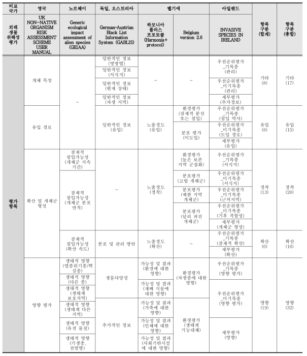 국외 외래생물 위해성평가 항목 현황 비교 분석(계속)
