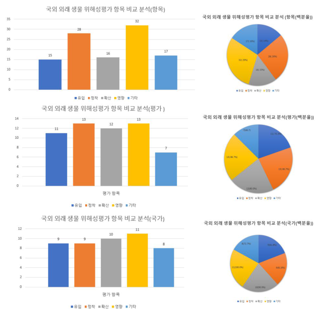 국외 외래생물 위해성평가 항목 비교 분석(항목, 평가, 국가)