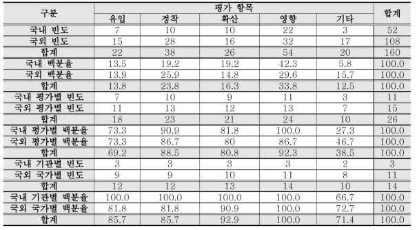 국내·외 외래생물 위해성평가 항목 현황 비교 분석