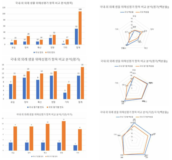 국내·외 외래생물 위해성평가 항목 비교 분석(항목, 평가, 기관/국가)