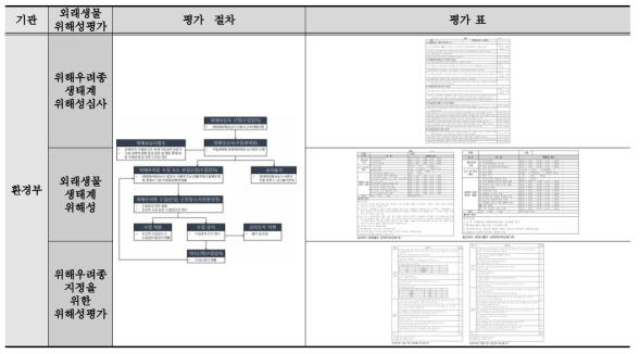 국내 외래생물 위해성평가 체계 현황