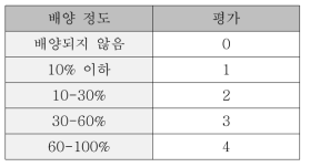 곰팡이 저항성 시험 판정 기준