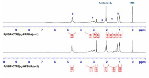 방오, 소수성 신규 고분자의 1H NMR 그래프
