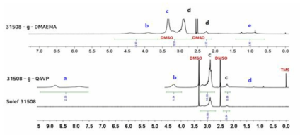 양이온성 신규 고분자의 1H NMR 그래프