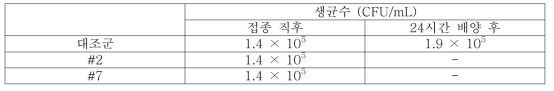 황색포도상구균에 대한 항균 활성 시험 결과