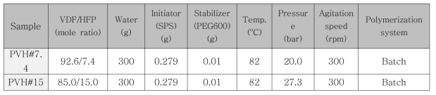 P(VDF-co-HFP) 중합 조건
