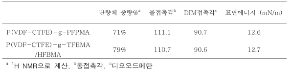 신규 합성된 고분자들의 합성 및 표면분석