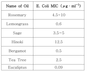천연오일의 대장균 최소억제농도