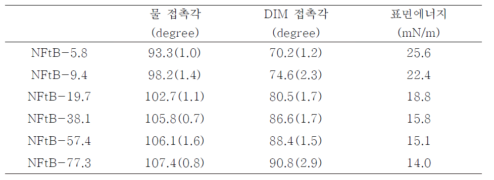 개질된 박막의 물 및 디아이오도메테인(DIM) 접촉각과 표면에너지