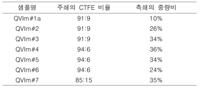 이미다졸계 양이온성 고분자들의 측쇄 중량비 분석