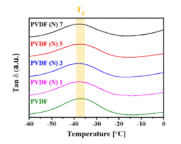 항균성 PVDF 블렌드의 tan δ