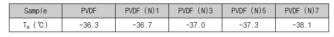 항균성 PVDF 블렌드의 유리전이온도