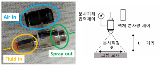 : 실험에서 사용한 Atomax사의 노즐 (AM6)과, 스프레이 코팅 제어과정 모식도