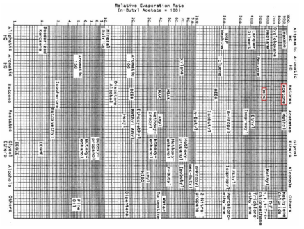 유기용매의 상대증발률 (Painting and Coating Testing Manual, ASTM MNL17-2nd)
