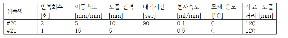 저비점 용매에 용해시킨 고분자 코팅액을 사용한 실험조건