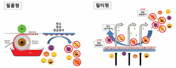 제품 개념도