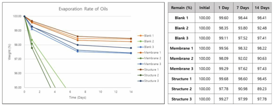 오일 방출 특성 평가 결과 (Oil 1: 유칼립투스, Oil 2: 편백, Oil 3: 티트리)