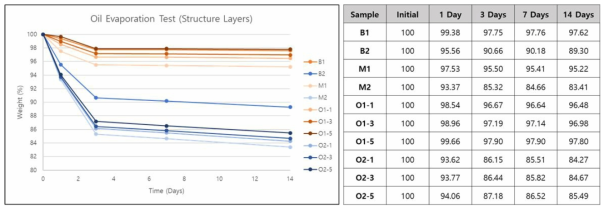 구조에 따른 오일 방출 특성 평가 결과
