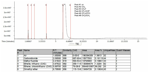 KRICT-CTFE GC/MS 측정결과