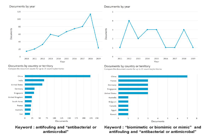 antibacterial, antimicrobial, antifouling 등의 키워드를 동시에 검색했을때의 논문 게재수(SCOPUS)