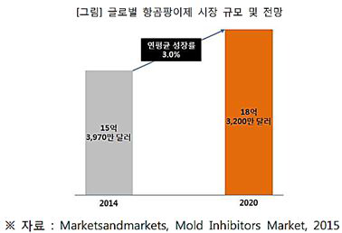 전세계 항곰팡이제 시장 규모 및 전망