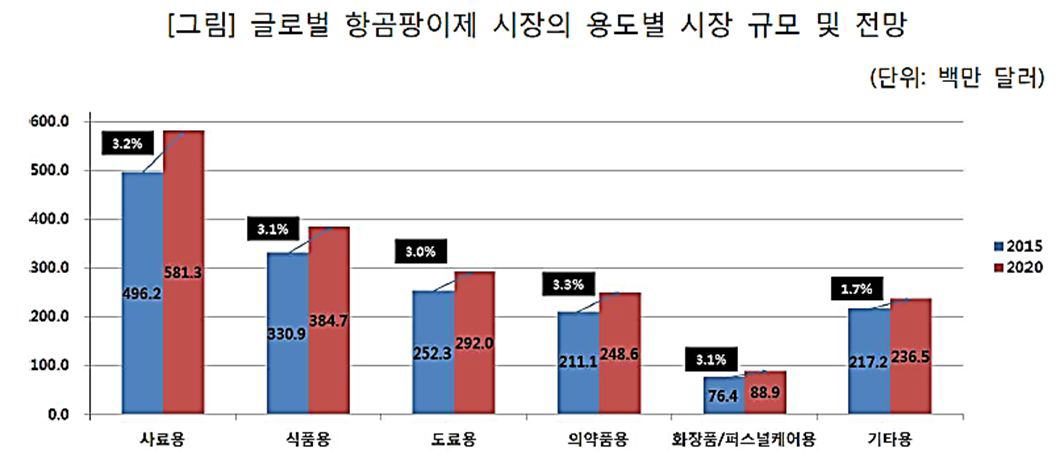 적용분야별 항곰팡이제 시장의 연 평균 성장률 비교