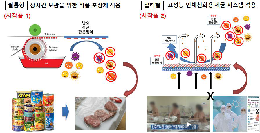 최종 타겟 시작품 개요도