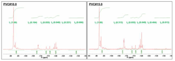 P(VDF-co-CTFE)의 19F-NMR 스펙트럼