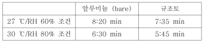 외부환경과 흡습체 코팅에 따른 첫 물방울 형성에 걸린 시간