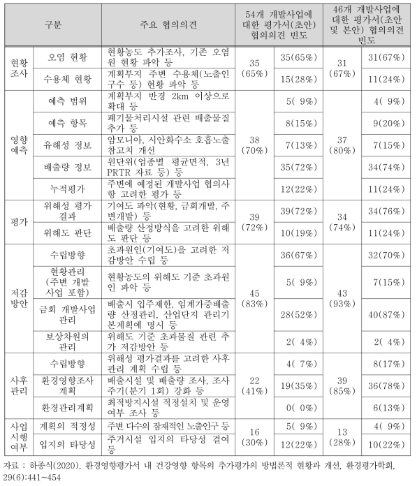 산업단지 개발사업의 환경영향평가서 내 위생‧공중보건 항목 관련 협의의견 내 주요 검토사항