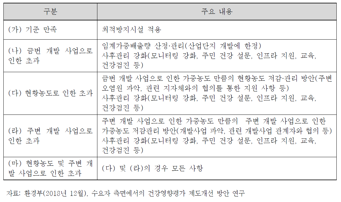 위해성 평가 결과 발암위해도 기준(10-5) 초과 사례별 저감방안 수립 방향