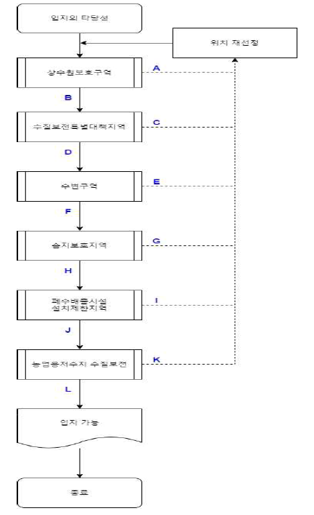 입지의 타당성 흐름도