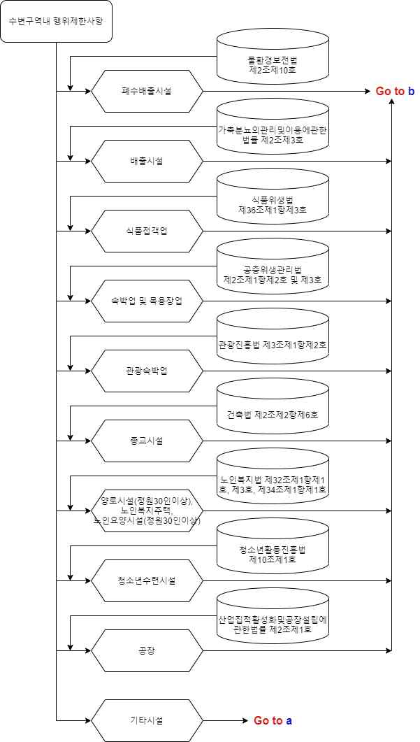 수변구역(2/4)