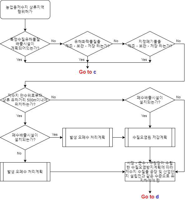 농업용저수지 수질보전(3/5)