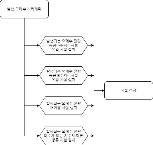 농업용저수지 수질보전(4/5)