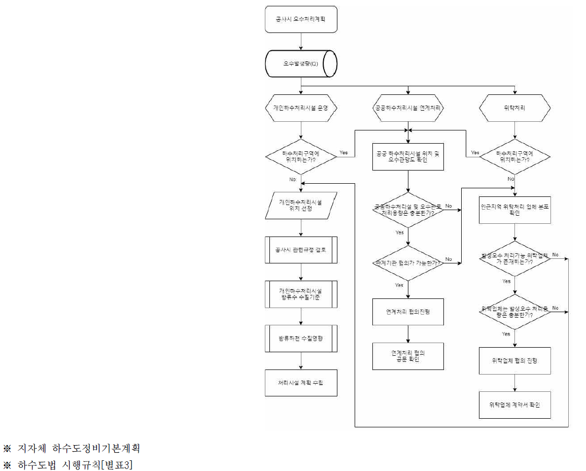 발생오수 처리계획(1/5)