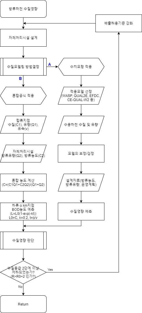 발생오수 처리계획(4/5)