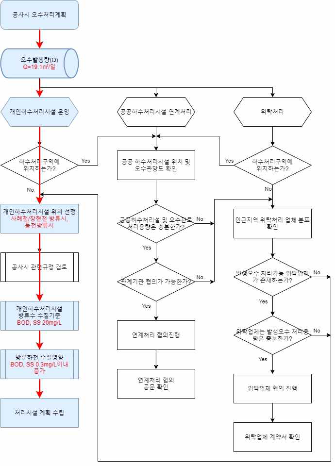 오수처리계획(1/4)(울산장현 도시첨단산업단지)