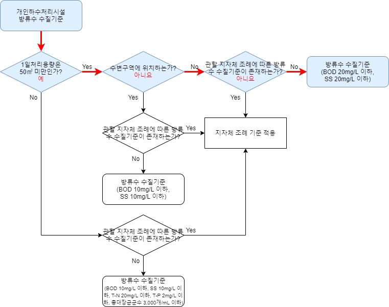 오수처리계획(2/4)(울산장현 도시첨단산업단지)