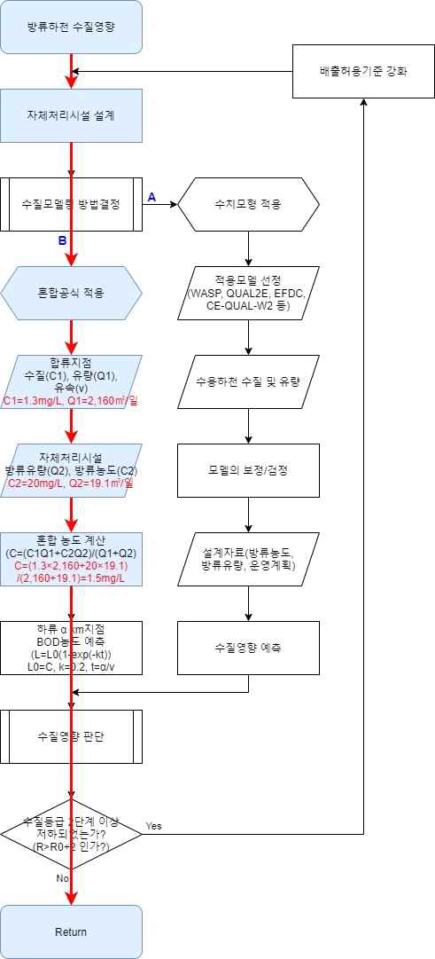 오수처리계획(3/4)(울산장현 도시첨단산업단지)