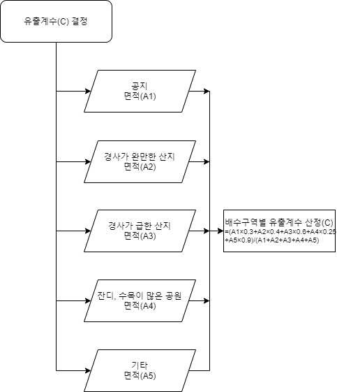 우수유출량 산정(2/2)