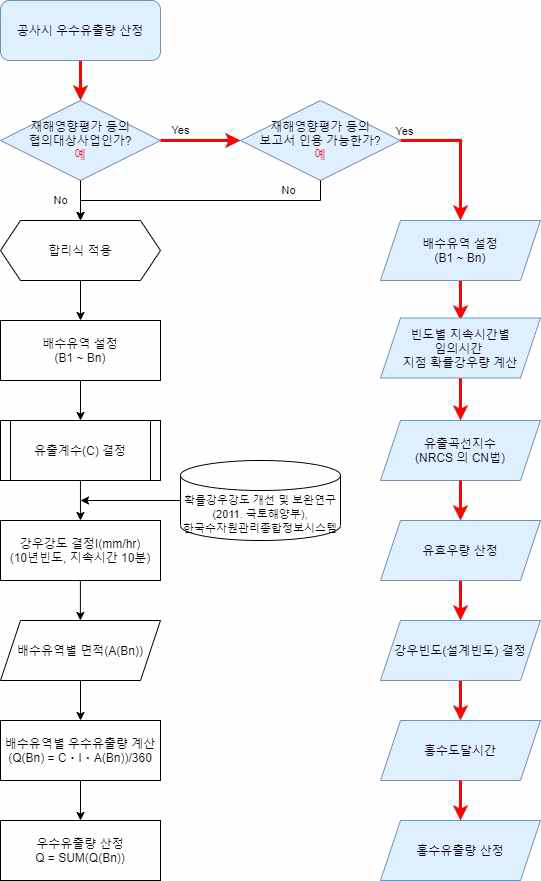 우수유출량 산정(1/4)(대구연호 공공주택지구)