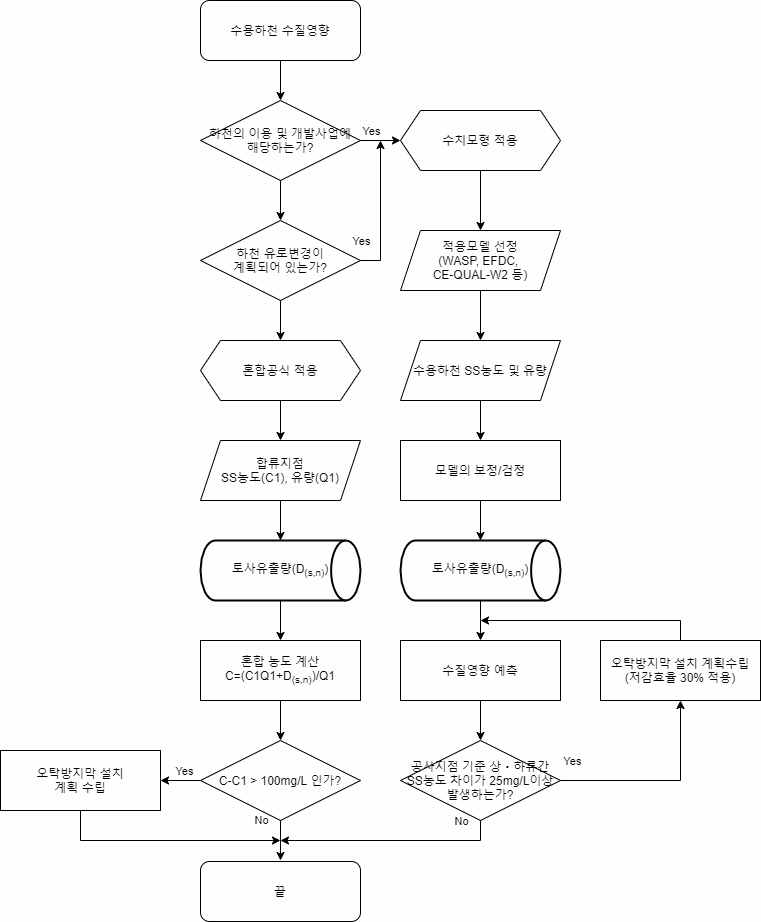 토사유출 저감계획(2/2)