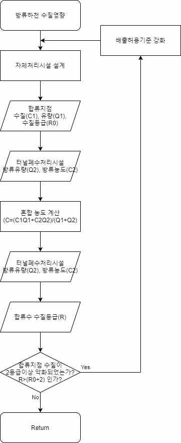 터널폐수발생 및 처리계획(4/4)