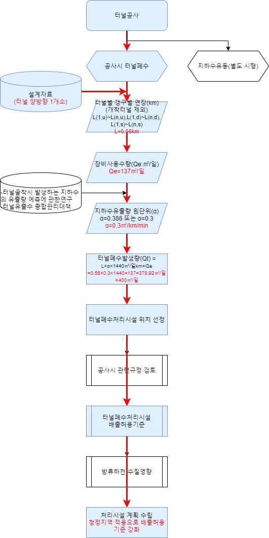 터널폐수발생 및 처리계획(1/4)(평택동부고속도로)