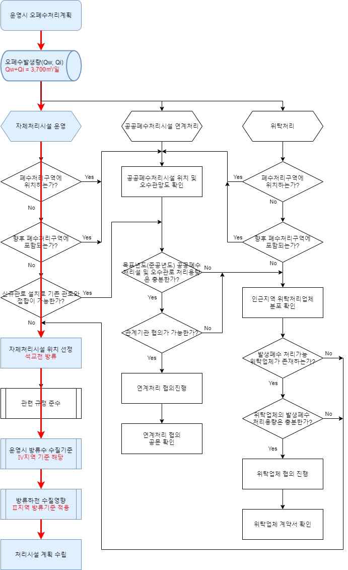 발생오ㆍ폐수 처리계획(1/2)(군북일반산업단지)