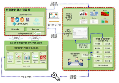 환경영향평가 알고리즘 검증 툴 아키텍처